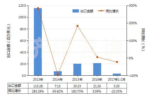 2013-2017年2月中國氧化鏑(HS28469015)出口總額及增速統(tǒng)計